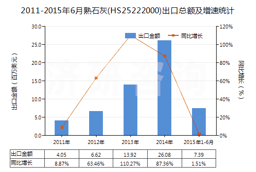 2011-2015年6月熟石灰(HS25222000)出口總額及增速統(tǒng)計